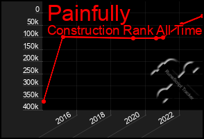 Total Graph of Painfully