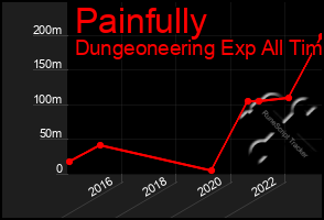 Total Graph of Painfully