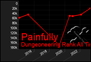 Total Graph of Painfully