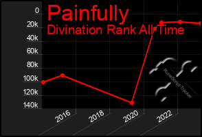 Total Graph of Painfully