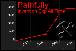 Total Graph of Painfully