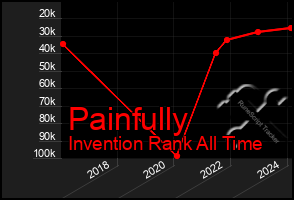 Total Graph of Painfully