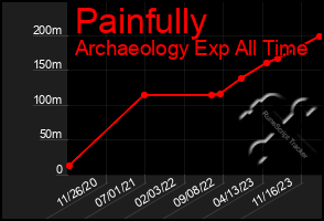 Total Graph of Painfully