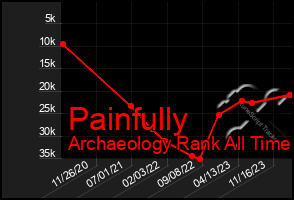 Total Graph of Painfully