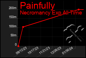 Total Graph of Painfully