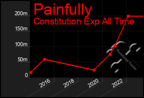 Total Graph of Painfully