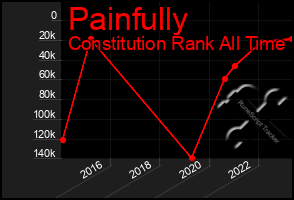 Total Graph of Painfully