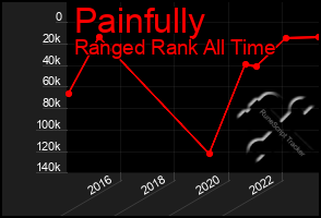 Total Graph of Painfully