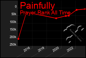 Total Graph of Painfully