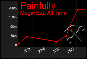 Total Graph of Painfully