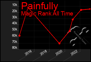 Total Graph of Painfully