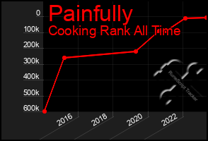 Total Graph of Painfully