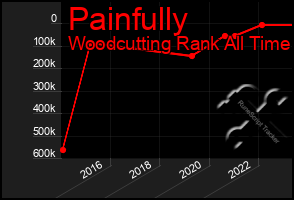 Total Graph of Painfully