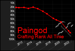 Total Graph of Paingod