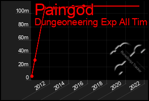 Total Graph of Paingod