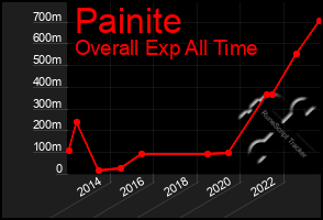 Total Graph of Painite