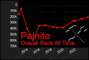 Total Graph of Painite