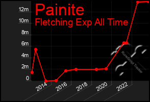 Total Graph of Painite