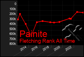 Total Graph of Painite
