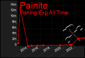 Total Graph of Painite