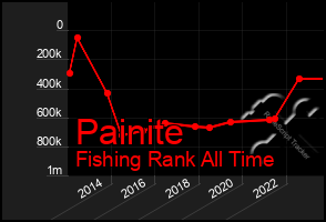 Total Graph of Painite