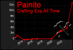 Total Graph of Painite