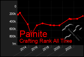 Total Graph of Painite