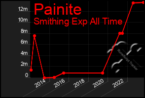 Total Graph of Painite