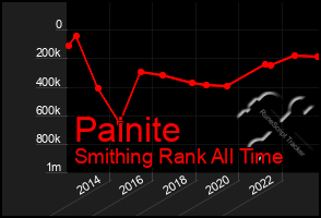 Total Graph of Painite