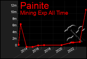 Total Graph of Painite