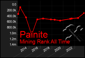Total Graph of Painite