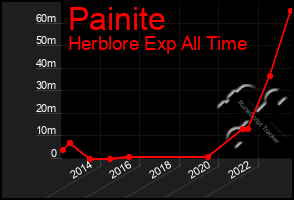 Total Graph of Painite