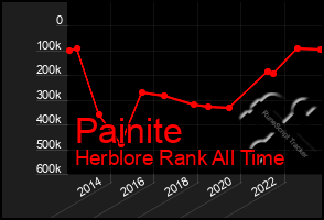 Total Graph of Painite