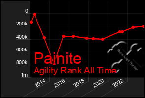 Total Graph of Painite
