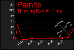 Total Graph of Painite