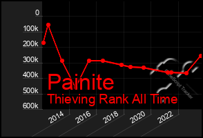 Total Graph of Painite