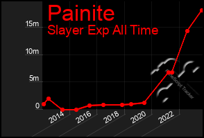 Total Graph of Painite