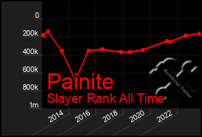 Total Graph of Painite