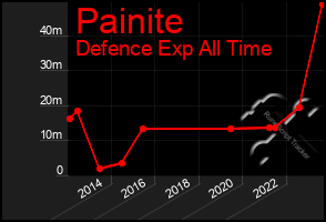 Total Graph of Painite