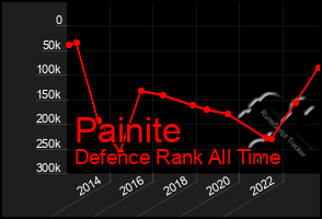 Total Graph of Painite