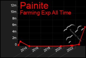 Total Graph of Painite
