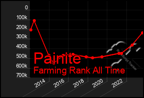 Total Graph of Painite
