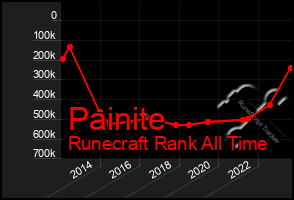 Total Graph of Painite