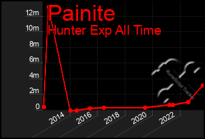 Total Graph of Painite