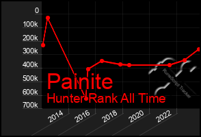 Total Graph of Painite