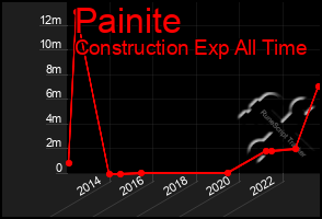 Total Graph of Painite