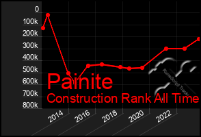 Total Graph of Painite