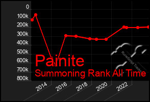 Total Graph of Painite