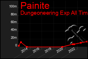 Total Graph of Painite