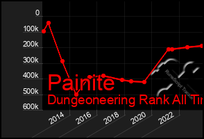 Total Graph of Painite